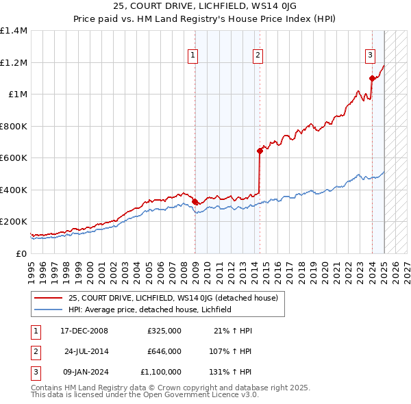 25, COURT DRIVE, LICHFIELD, WS14 0JG: Price paid vs HM Land Registry's House Price Index
