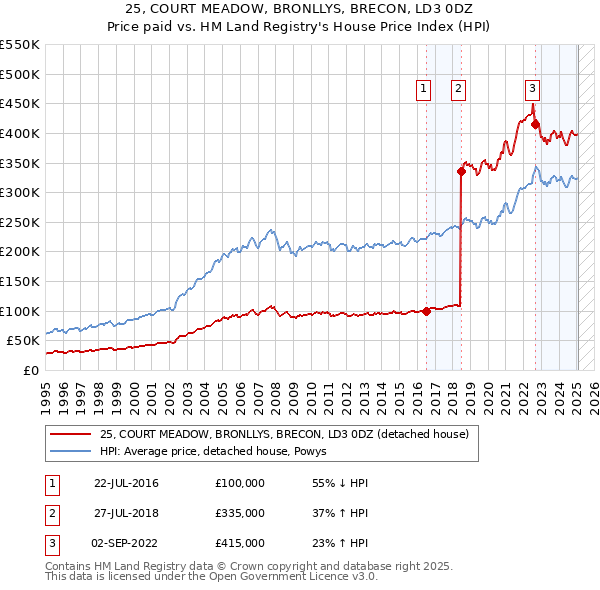 25, COURT MEADOW, BRONLLYS, BRECON, LD3 0DZ: Price paid vs HM Land Registry's House Price Index