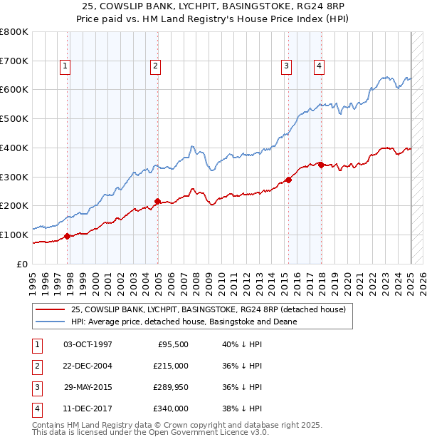 25, COWSLIP BANK, LYCHPIT, BASINGSTOKE, RG24 8RP: Price paid vs HM Land Registry's House Price Index