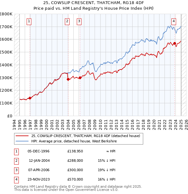 25, COWSLIP CRESCENT, THATCHAM, RG18 4DF: Price paid vs HM Land Registry's House Price Index