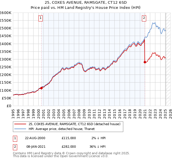25, COXES AVENUE, RAMSGATE, CT12 6SD: Price paid vs HM Land Registry's House Price Index