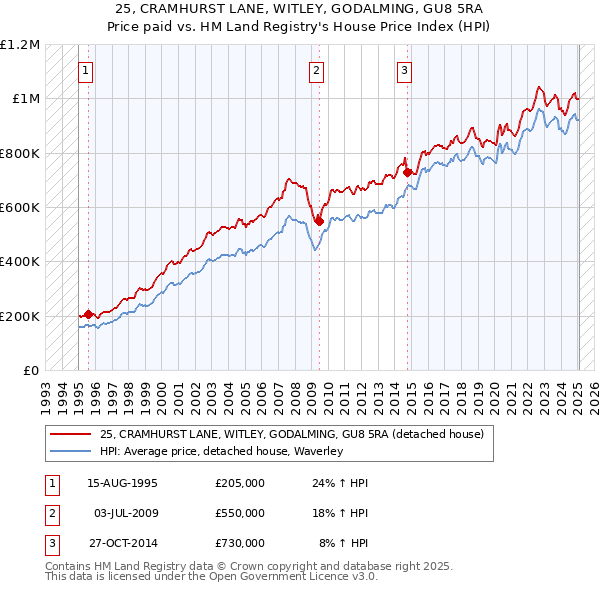 25, CRAMHURST LANE, WITLEY, GODALMING, GU8 5RA: Price paid vs HM Land Registry's House Price Index