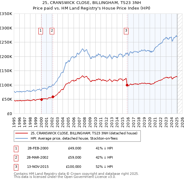 25, CRANSWICK CLOSE, BILLINGHAM, TS23 3NH: Price paid vs HM Land Registry's House Price Index