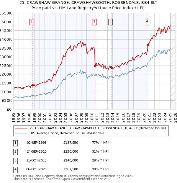 25, CRAWSHAW GRANGE, CRAWSHAWBOOTH, ROSSENDALE, BB4 8LY: Price paid vs HM Land Registry's House Price Index