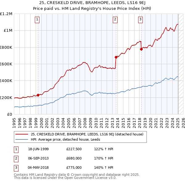 25, CRESKELD DRIVE, BRAMHOPE, LEEDS, LS16 9EJ: Price paid vs HM Land Registry's House Price Index