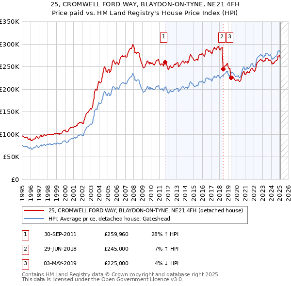 25, CROMWELL FORD WAY, BLAYDON-ON-TYNE, NE21 4FH: Price paid vs HM Land Registry's House Price Index