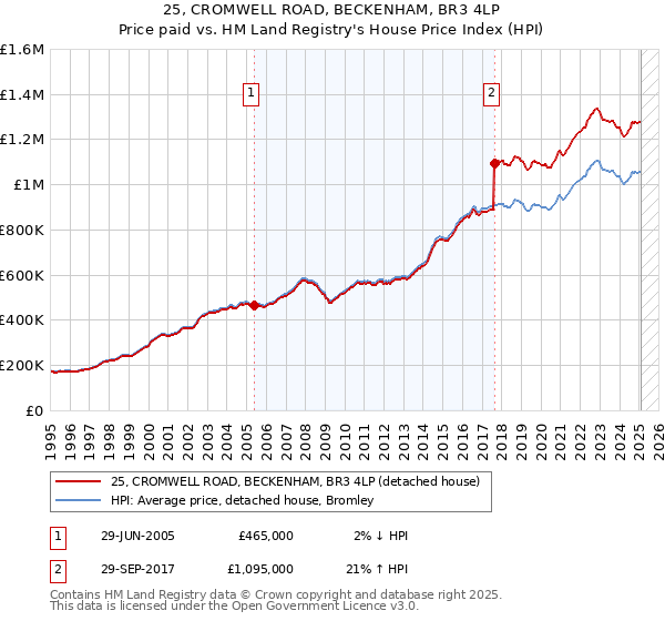 25, CROMWELL ROAD, BECKENHAM, BR3 4LP: Price paid vs HM Land Registry's House Price Index