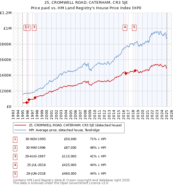 25, CROMWELL ROAD, CATERHAM, CR3 5JE: Price paid vs HM Land Registry's House Price Index