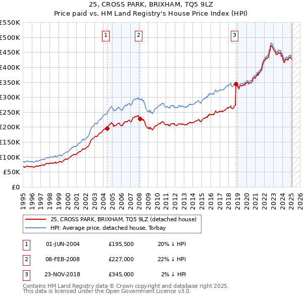 25, CROSS PARK, BRIXHAM, TQ5 9LZ: Price paid vs HM Land Registry's House Price Index