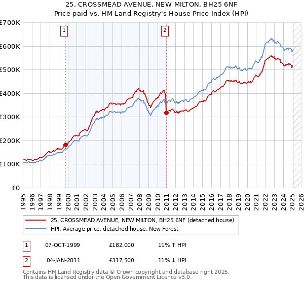25, CROSSMEAD AVENUE, NEW MILTON, BH25 6NF: Price paid vs HM Land Registry's House Price Index