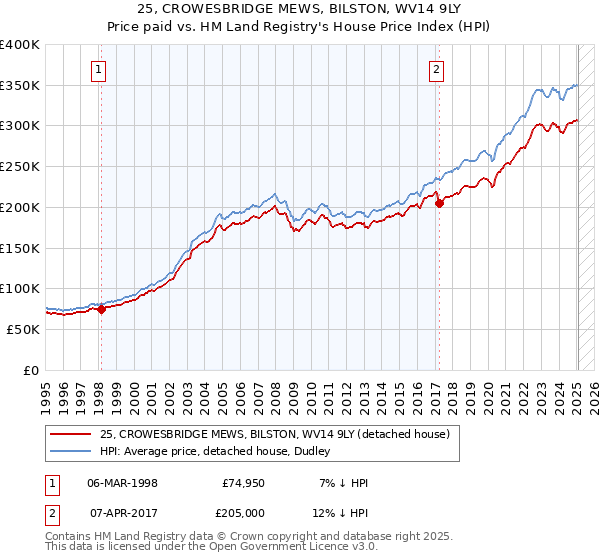 25, CROWESBRIDGE MEWS, BILSTON, WV14 9LY: Price paid vs HM Land Registry's House Price Index