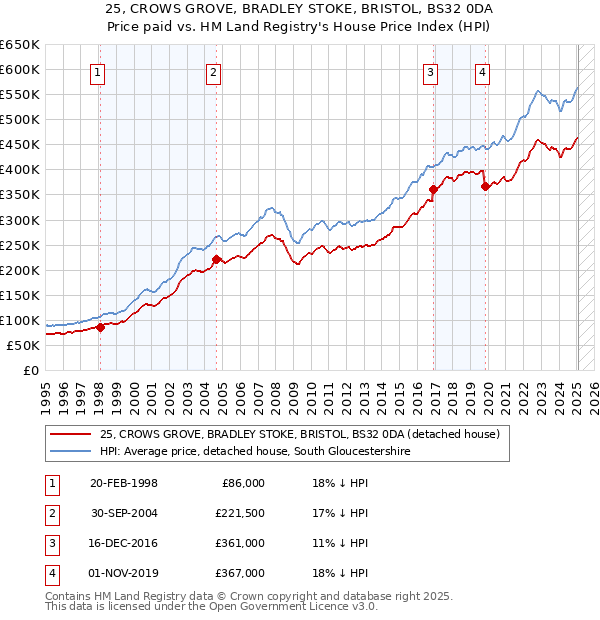 25, CROWS GROVE, BRADLEY STOKE, BRISTOL, BS32 0DA: Price paid vs HM Land Registry's House Price Index