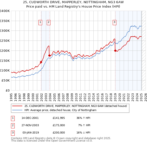 25, CUDWORTH DRIVE, MAPPERLEY, NOTTINGHAM, NG3 6AW: Price paid vs HM Land Registry's House Price Index