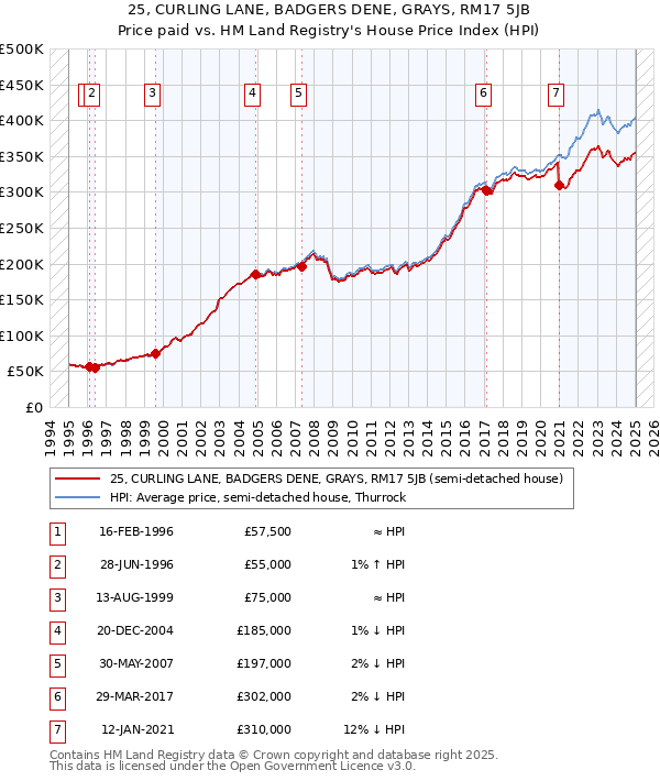 25, CURLING LANE, BADGERS DENE, GRAYS, RM17 5JB: Price paid vs HM Land Registry's House Price Index