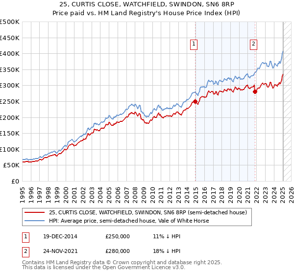 25, CURTIS CLOSE, WATCHFIELD, SWINDON, SN6 8RP: Price paid vs HM Land Registry's House Price Index