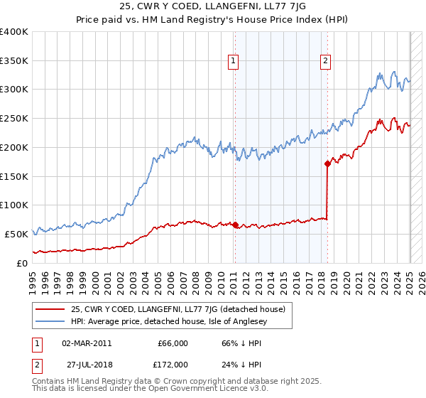 25, CWR Y COED, LLANGEFNI, LL77 7JG: Price paid vs HM Land Registry's House Price Index