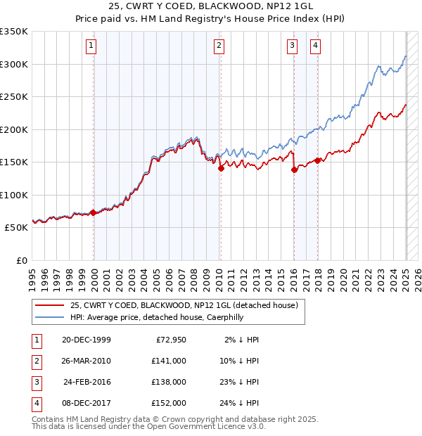 25, CWRT Y COED, BLACKWOOD, NP12 1GL: Price paid vs HM Land Registry's House Price Index