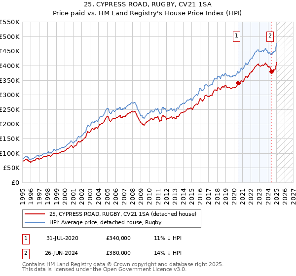 25, CYPRESS ROAD, RUGBY, CV21 1SA: Price paid vs HM Land Registry's House Price Index