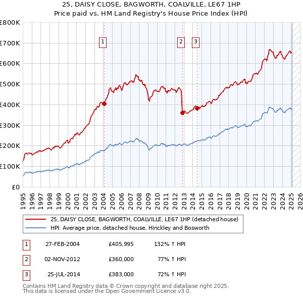 25, DAISY CLOSE, BAGWORTH, COALVILLE, LE67 1HP: Price paid vs HM Land Registry's House Price Index