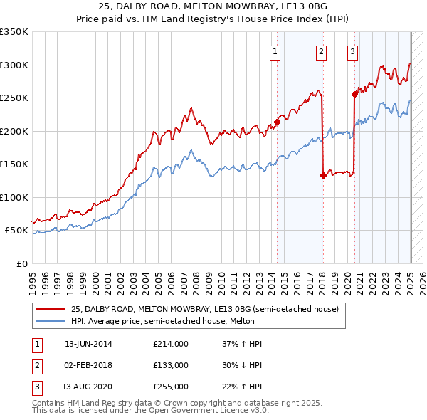 25, DALBY ROAD, MELTON MOWBRAY, LE13 0BG: Price paid vs HM Land Registry's House Price Index