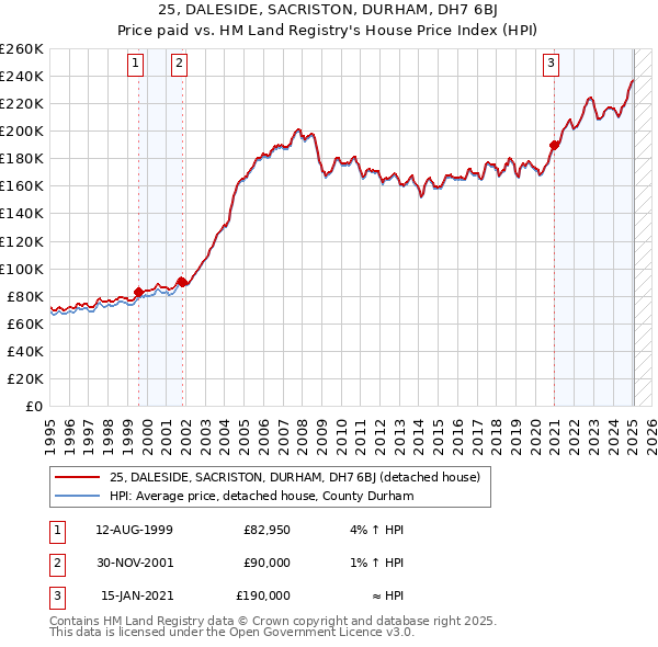 25, DALESIDE, SACRISTON, DURHAM, DH7 6BJ: Price paid vs HM Land Registry's House Price Index