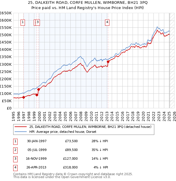 25, DALKEITH ROAD, CORFE MULLEN, WIMBORNE, BH21 3PQ: Price paid vs HM Land Registry's House Price Index