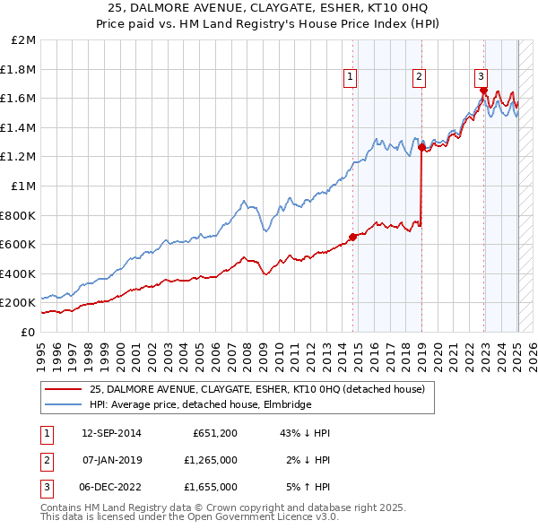 25, DALMORE AVENUE, CLAYGATE, ESHER, KT10 0HQ: Price paid vs HM Land Registry's House Price Index