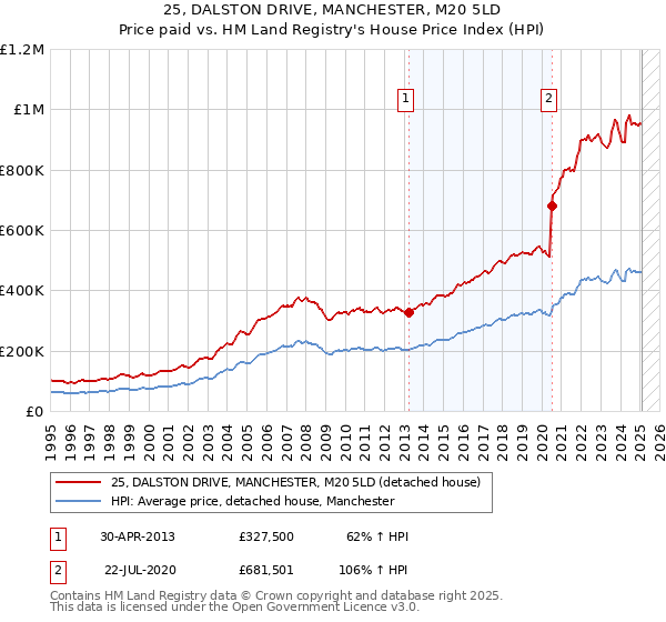 25, DALSTON DRIVE, MANCHESTER, M20 5LD: Price paid vs HM Land Registry's House Price Index
