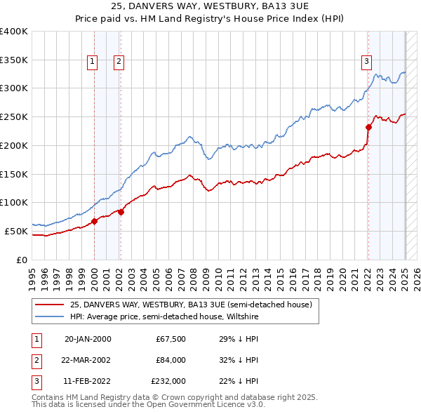 25, DANVERS WAY, WESTBURY, BA13 3UE: Price paid vs HM Land Registry's House Price Index