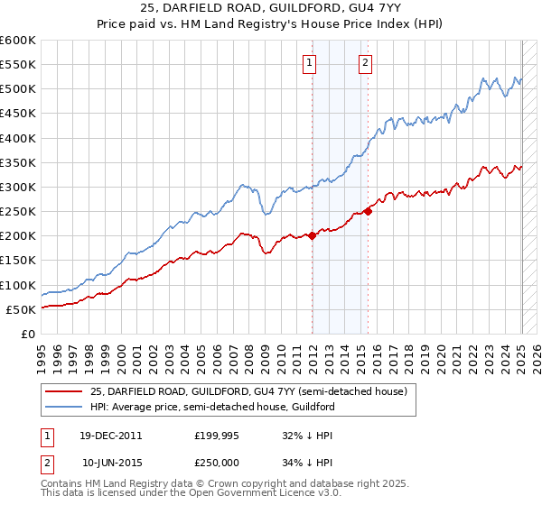 25, DARFIELD ROAD, GUILDFORD, GU4 7YY: Price paid vs HM Land Registry's House Price Index