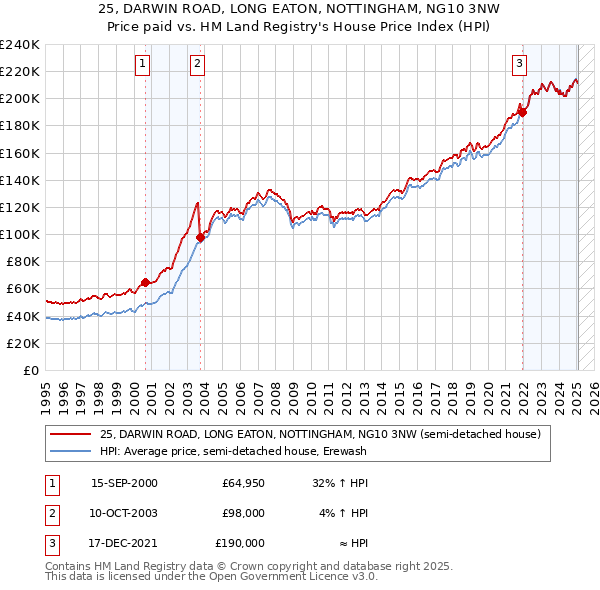 25, DARWIN ROAD, LONG EATON, NOTTINGHAM, NG10 3NW: Price paid vs HM Land Registry's House Price Index