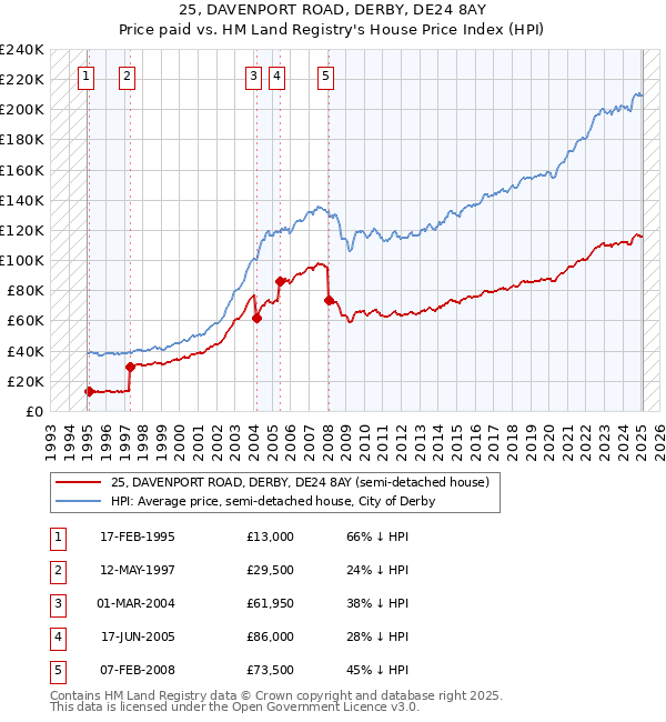 25, DAVENPORT ROAD, DERBY, DE24 8AY: Price paid vs HM Land Registry's House Price Index