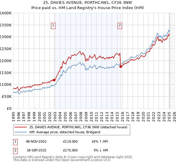 25, DAVIES AVENUE, PORTHCAWL, CF36 3NW: Price paid vs HM Land Registry's House Price Index