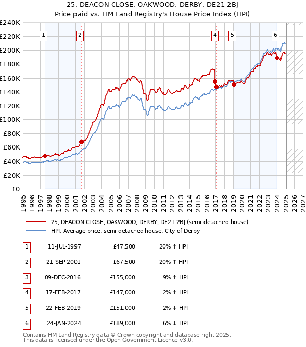 25, DEACON CLOSE, OAKWOOD, DERBY, DE21 2BJ: Price paid vs HM Land Registry's House Price Index