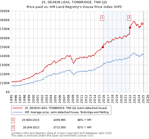 25, DEAKIN LEAS, TONBRIDGE, TN9 2JS: Price paid vs HM Land Registry's House Price Index