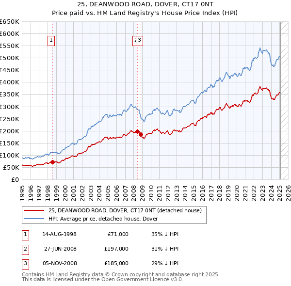 25, DEANWOOD ROAD, DOVER, CT17 0NT: Price paid vs HM Land Registry's House Price Index