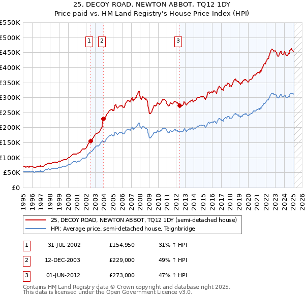 25, DECOY ROAD, NEWTON ABBOT, TQ12 1DY: Price paid vs HM Land Registry's House Price Index
