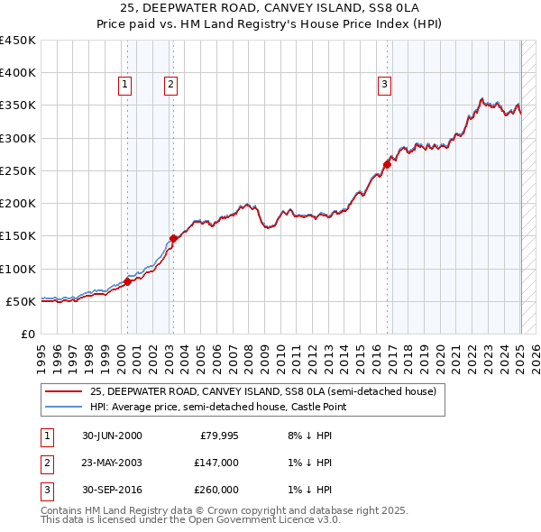 25, DEEPWATER ROAD, CANVEY ISLAND, SS8 0LA: Price paid vs HM Land Registry's House Price Index