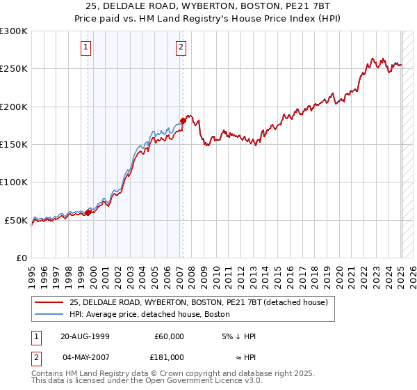 25, DELDALE ROAD, WYBERTON, BOSTON, PE21 7BT: Price paid vs HM Land Registry's House Price Index