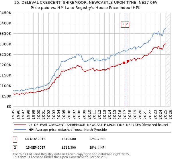 25, DELEVAL CRESCENT, SHIREMOOR, NEWCASTLE UPON TYNE, NE27 0FA: Price paid vs HM Land Registry's House Price Index