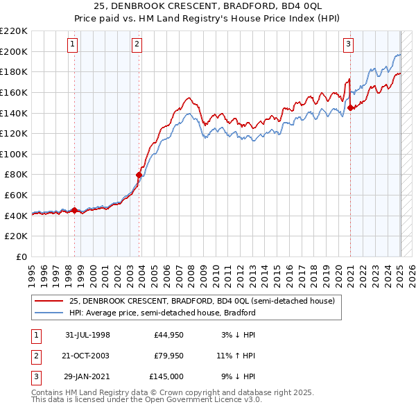 25, DENBROOK CRESCENT, BRADFORD, BD4 0QL: Price paid vs HM Land Registry's House Price Index