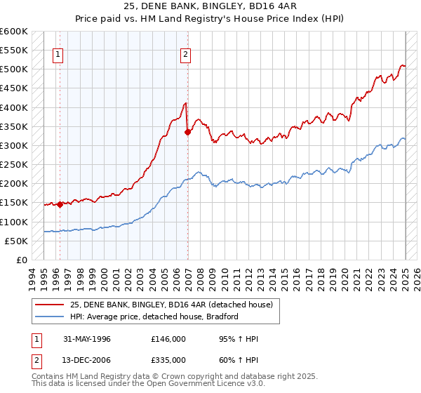 25, DENE BANK, BINGLEY, BD16 4AR: Price paid vs HM Land Registry's House Price Index