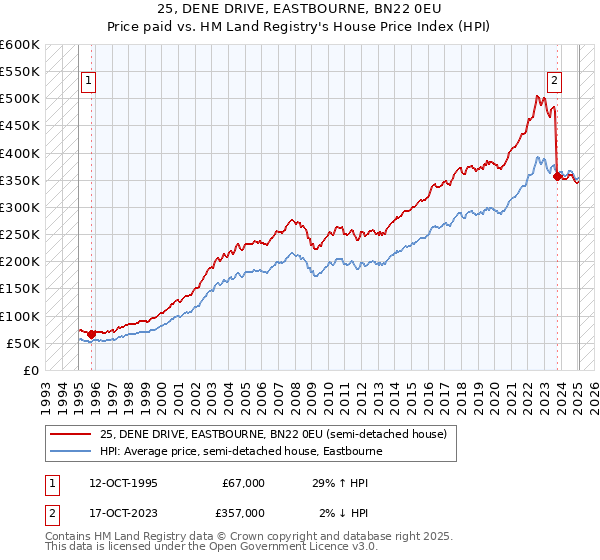 25, DENE DRIVE, EASTBOURNE, BN22 0EU: Price paid vs HM Land Registry's House Price Index