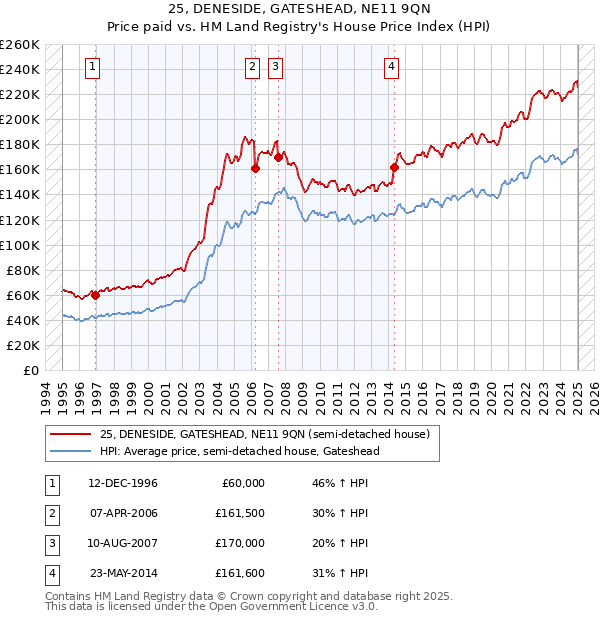 25, DENESIDE, GATESHEAD, NE11 9QN: Price paid vs HM Land Registry's House Price Index