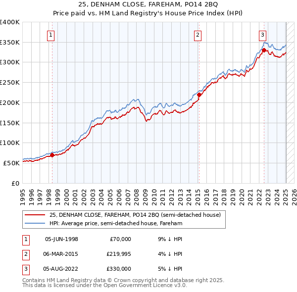 25, DENHAM CLOSE, FAREHAM, PO14 2BQ: Price paid vs HM Land Registry's House Price Index