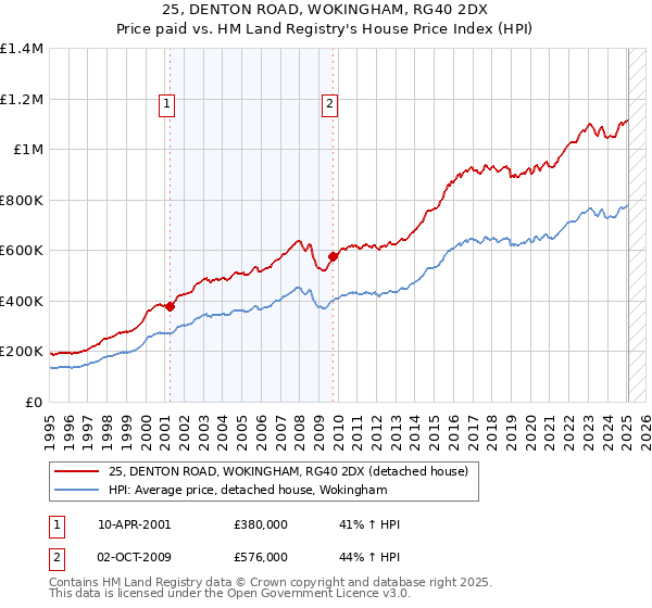 25, DENTON ROAD, WOKINGHAM, RG40 2DX: Price paid vs HM Land Registry's House Price Index