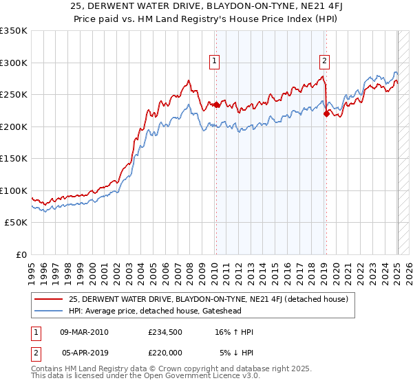 25, DERWENT WATER DRIVE, BLAYDON-ON-TYNE, NE21 4FJ: Price paid vs HM Land Registry's House Price Index