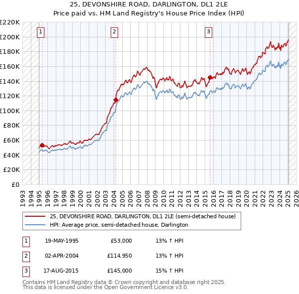 25, DEVONSHIRE ROAD, DARLINGTON, DL1 2LE: Price paid vs HM Land Registry's House Price Index