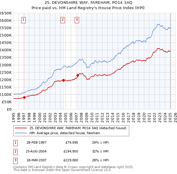 25, DEVONSHIRE WAY, FAREHAM, PO14 3AQ: Price paid vs HM Land Registry's House Price Index