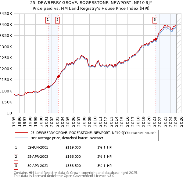 25, DEWBERRY GROVE, ROGERSTONE, NEWPORT, NP10 9JY: Price paid vs HM Land Registry's House Price Index
